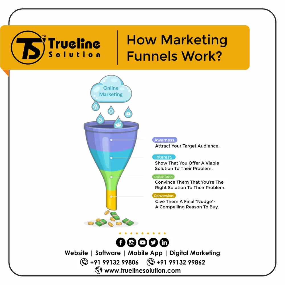 Marketing Funnels For Beginners